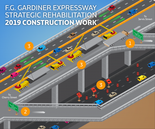 Image depicting the 2019 construction work that will take place on the Gardiner Expressway between Jarvis Street and Cherry Street. Graphic indicates the work phase order. A large Number 1 stands by a sign of westbound Yonge, Bay, York Street off-ramp which will be rehabilitated first in summer 2019. The Number 2 on the graphic indicates the second phase of work, the westbound Sherbourne off-ramp will be closed for replacement. The Number 3 on the graphic demonstrates the third work phase where two lanes of traffic open on the south side of the expressway. On the north side of the expressway, the graphic shows two sets of cranes removing and replacing sections of the expressway deck. Below the expressway on Lake Shore Boulevard, the graphic demonstrates rolling lane closures underneath where sections are being removed with one lane of traffic flowing through.