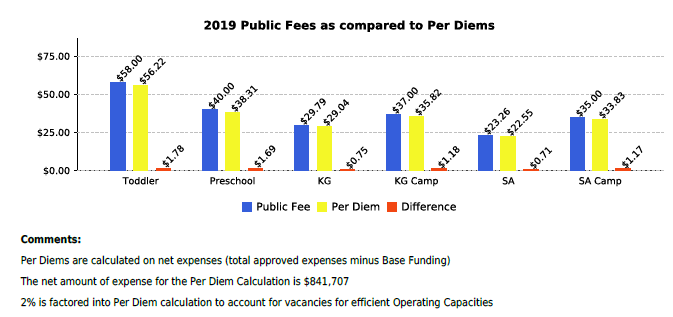 A chart of 2019 Public Fees as compared to Per Diems