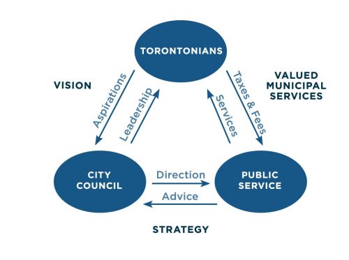 Graphic illustrating the relationships based on trust and confidence between Toronto residents, City Council and the Toronto Public Service in the continued delivery of Toronto's municipal government. The graphic shows three circles labeled "Torontonians", "Public Service" and "City Council". These three circles are arranged in a triangle formation with a set of arrows running between each circle in opposite directions, showing that they are all interdependent. Between each circle are a set of arrows, one pointing one direction towards one circle, the other pointing towards the other circle. Each arrow has a word associated with it, although the words are different depending on the arrow. Between the "Torontonians" circle and the "City Council" circle: - the arrow pointing from "Torontonians" to "City Council" says "Aspirations" - the arrow pointing from "City Council" to "Torontonians" says "Leadership" - In the space between the "Torontonians" circle and "City Council" circle, above the arrows, is the word "Vision" . Between the "Torontonians" circle and the "Public Service" circle: - the arrow pointing from "Torontonians" to "Public Service " says "Taxes & Fees" - the arrow pointing from "Public Service" to "Torontonians" says "Services" - In the space between the "Torontonians" circle and the "Public Service" circle, above the arrows, is the word "Valued Municipal Services" . Between the "Public Service" circle and the "City Council" circle: - the arrow pointing from "Public Service" to "City Council" says "Advice" - the arrow pointing from "City Council" to "Public Service" says "Direction" - In the space between the "Public Service" circle and "City Council" circle, above the arrows, is the word "Strategy".