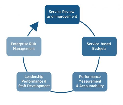 Five-stage cycle of City of Toronto's Corporate Performance Management System, as arranged in a circle with an arrow progressing through each stage to demonstrate the inter-relationships, dependency, succession stages and general cycle of operation for the City's Corporate Performance Management System. The City of Toronto's five-stage cycle for Corporate Performance Management are: 1) Service Review and Improvement 2) Service-based Budgets 3) Performance Measurement & Accountability 4) Leadership Performance & Staff Development 5) Enterprise Risk Management At number 5, the City's Corporate Performance Management assumes that at least some of its work will be proceeding back to the efforts of number 1 to start the cycle again.