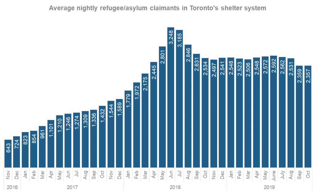 chart showing average number of refugee/asylum claimants in Toronto's shelter system has, at times, more than quadrupled since 2016