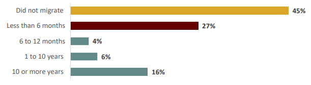 chart from Street Needs Assessment 2018 report that shows 45% did not migrate.