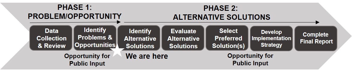 The study will follow Phases 1 and 2 of the Municipal Class Environmental Assessment process. The process includes identifying the problems or opportunities, developing and evaluating a range of alternative solutions, and providing opportunities for public input.