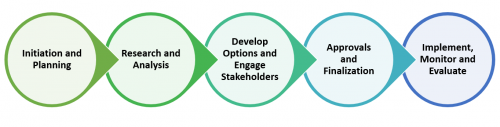 The City of Toronto's Policy Development Roadmap, represented by five sequential circles moving from left to right, each connected by an arrow. The first circle is titled "Initiation and Planning". It points to the second circle, titled "Research and Analysis". This circle points to the third circle, titled "Develop Options and Engage Stakeholders". The third circle points to the fourth circle, titled "Approvals and Finalization". The fourth circle points to the last circle, titled "Implement, Monitor and Evaluate".