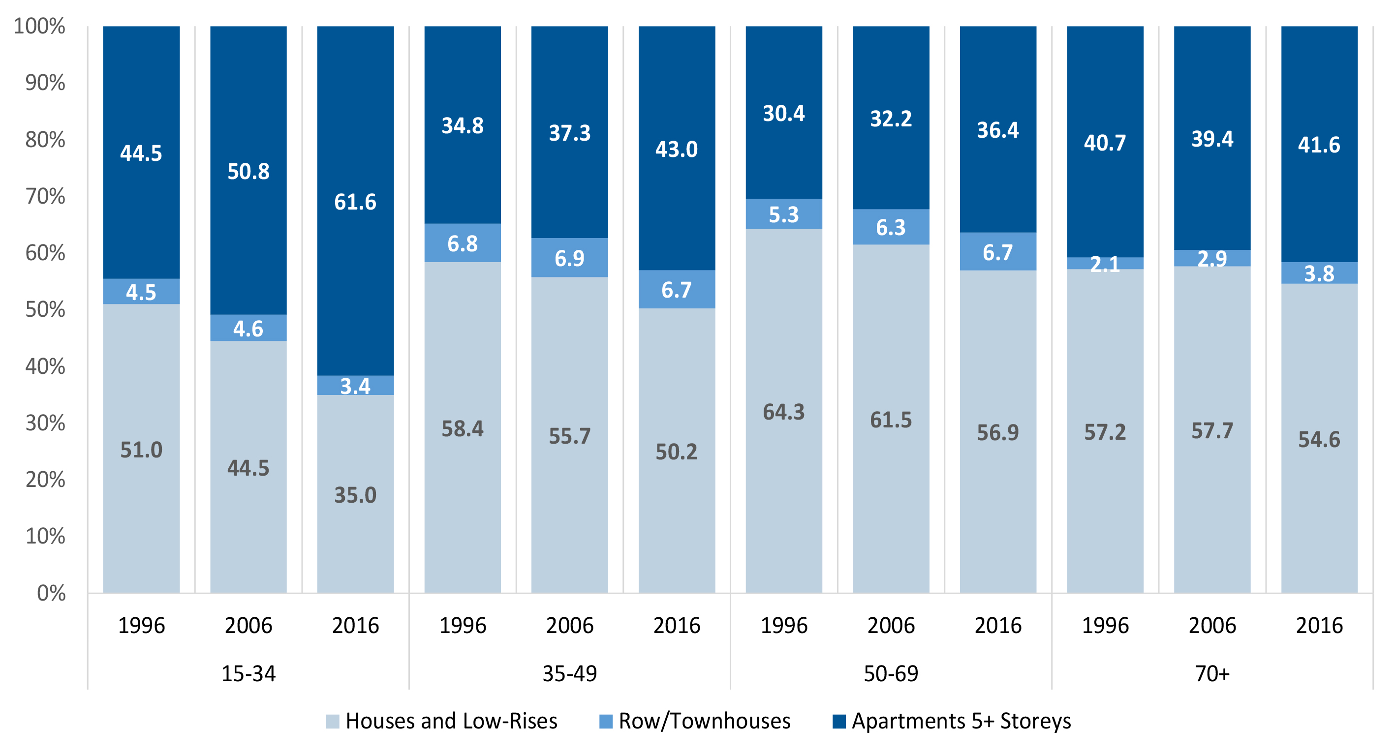 Occupancy Rates by Household Type by Dwelling Type 1996 - 2016.