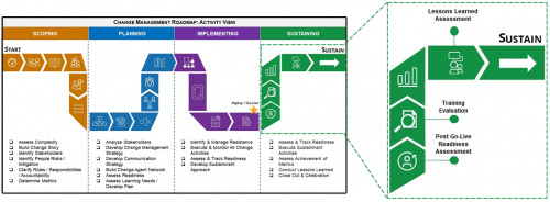 A zoomed in of Change Management Roadmap listing the tools in the Sustaining phase; post-go live assessment, training evaluation, and the Lessons Learned Assessment