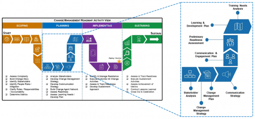 A zoomed in of Change Management Roadmap listing the tools in the Planning phase; stakeholder analysis, change management strategy, communication strategy, change management plan, communication and engagement plan, preliminary readiness assessment, learning and development plan, and training needs analysis