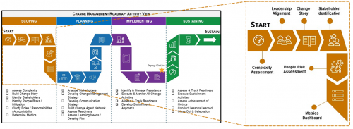 A zoomed in of Change Management Roadmap listing the tools in the Scoping phase; Assess Complexity Assessment, Leadership Alignment, Change Story, Stakeholder Identification, People Risk Assessment, and the Metrics Dashboard