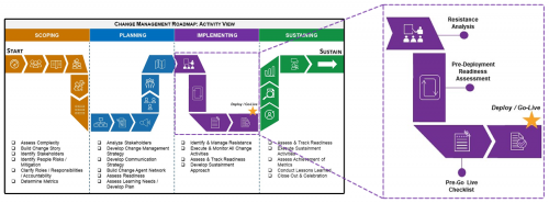 A zoomed in of Change Management Roadmap listing the tools in the Implementing phase; pre-go live checklist, pre-deployment readiness assessment, and resistance analysis