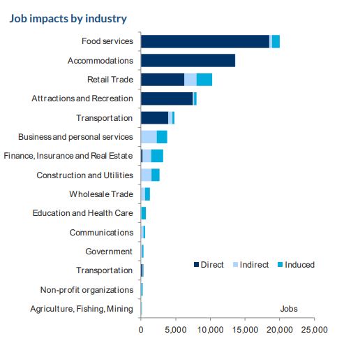 bar graph showing the job impacts by industry - from 2019 Tourism Toronto Visitor Economy report