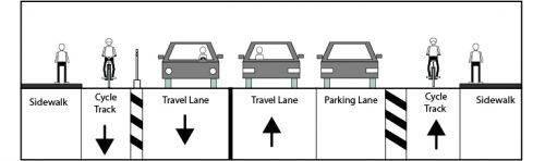 Image shows the cross section of a road with one lane of traffic in each direction, a separated bike lane (cycle track) adjacent to the curb in each direction, and one lane of parking located between the vehicle lane and the cycle track on one side of the street. 