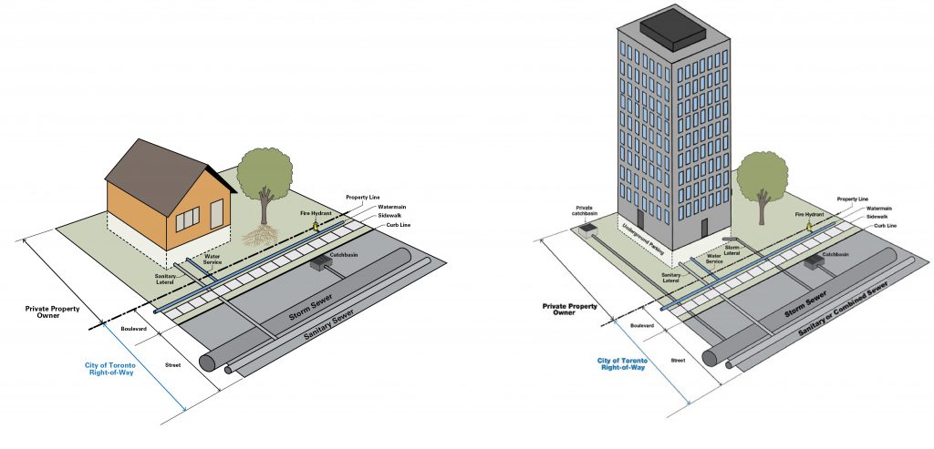 Diagram showing the City's Right-of-Way, which extends from the property line to the street (including the boulevard).