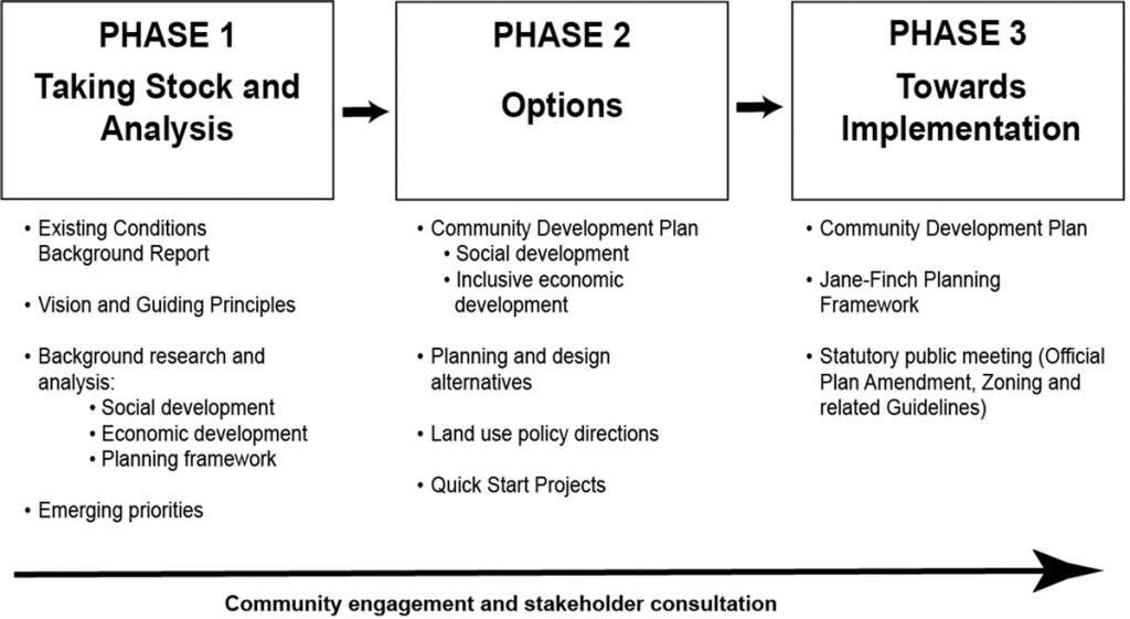 The diagram illustrates the Initiative phasing as follows: Phase 1 is entitled Taking Stock and Analysis). It would involve producing an existing conditions background report; establishing a vision and guiding principles for the initiative; conducting background research and analysis for the social development, economic development and planning frameworks; and identifying the emerging priorities. Phase 2 is entitled Options. It would involve drafting the Community Development Plan and land use policy directions; identifying planning and design alternatives, and initiating potential quick start projects. Phase 3 is entitled Towards Implementation. It would involve finalizing the Community Development Plan and Land Use Planning Framework; holding a statutory public meeting regarding the land use policy documents, which may include an Official Plan Amendment, a Zoning By-law Amendment and Urban Design Guidelines. Community engagement and stakeholder consultation would take place over the entirety of the Initiative's three phases.
