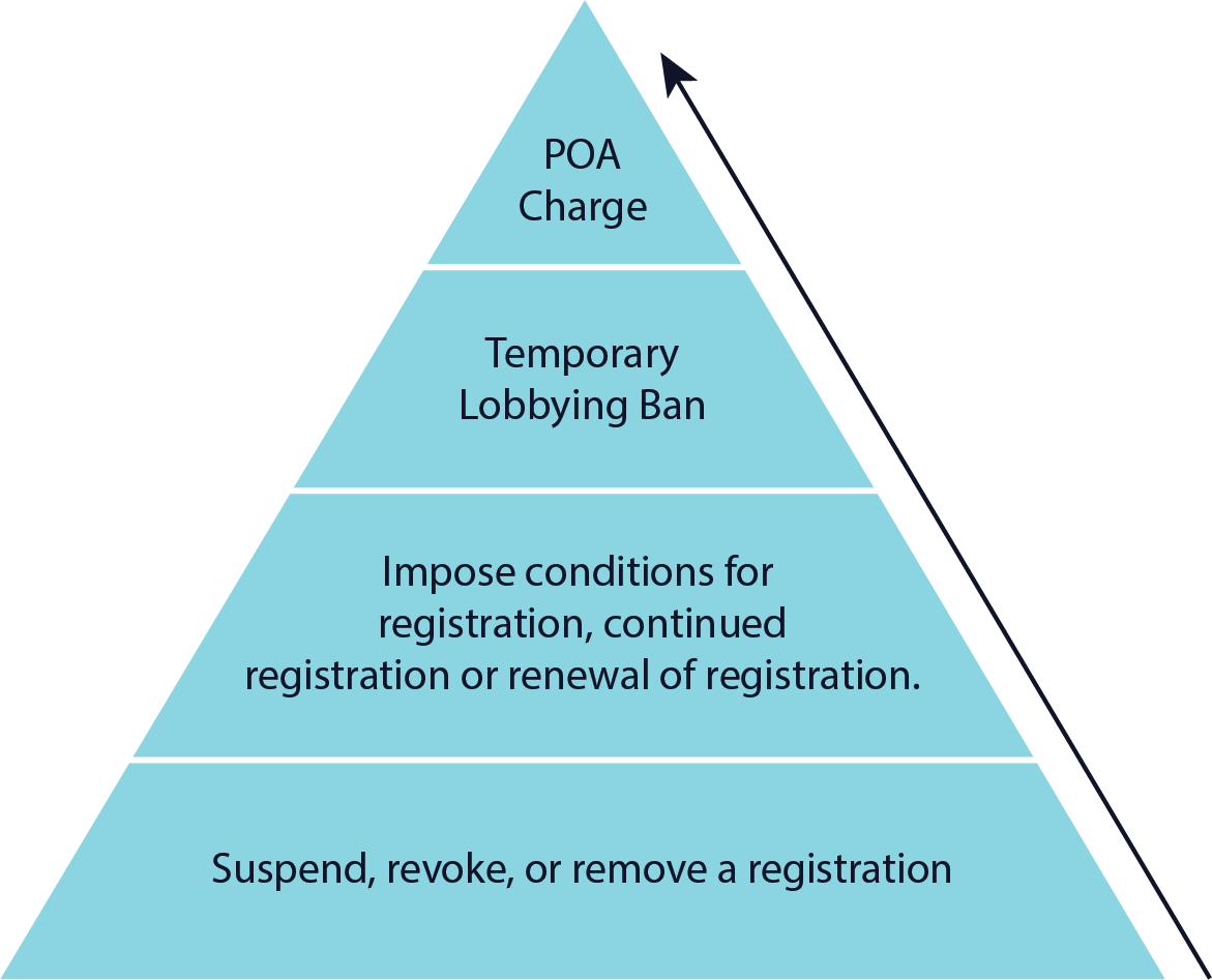 This is a pyramid showing the different levels of enforcement powers. There is an arrow pointing upwards from the bottom that reflects Suspend, revoke, or remove registration to the highest which is Provincial Offenses Act Charge