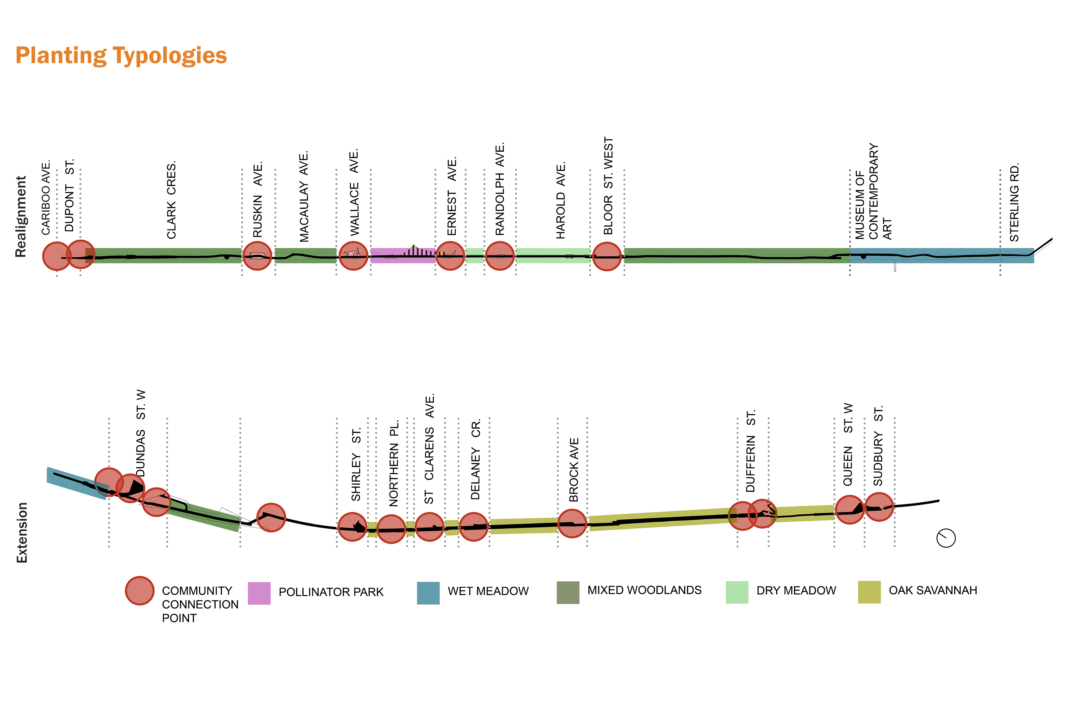 A map of the planting typologies for different areas along the West Toronto Railpath Extension