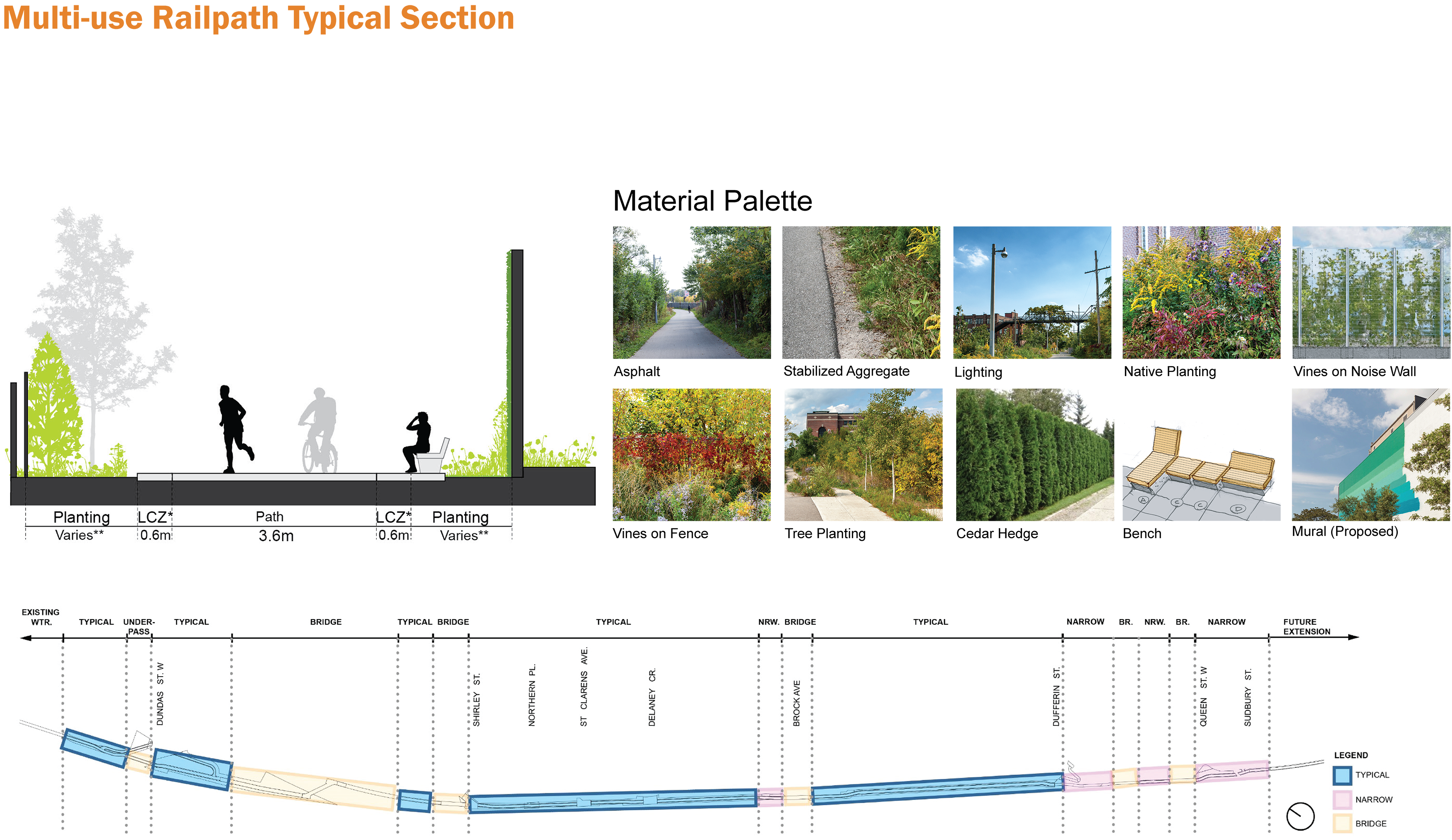 Typical section details for the West Toronto Railpath Extension, including path dimensions, material palettes and planting