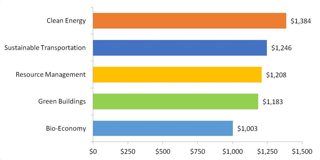 Chart with Average Weekly Wages in the Green Sectors – 5 Year Average (2015-2019)