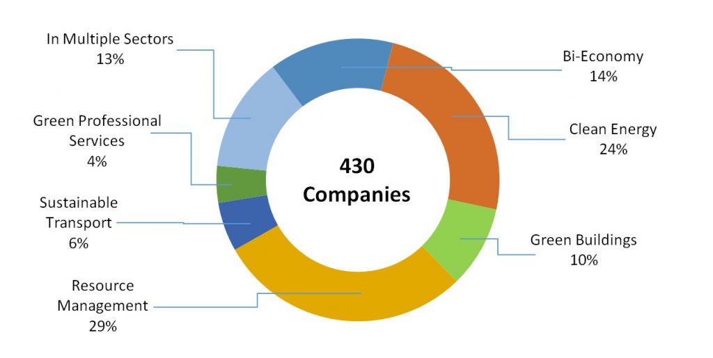 Pie chart of Distribution of Companies in the Green Sectors in 2020