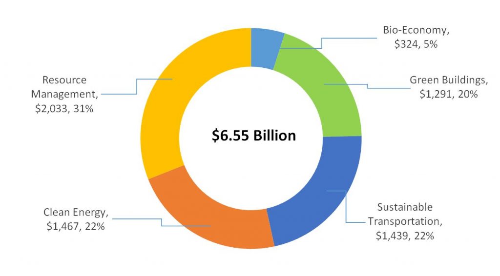 Pie Chart of Green Sectors Real GDP Contribution (2018, in 2012 dollars)