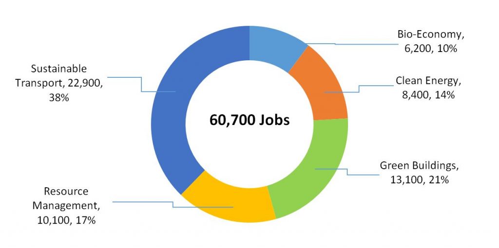 Pie Chart with 2019 Data on Distribution of Jobs in Green Sectors