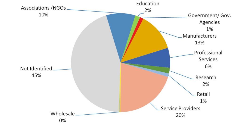  Pie chart of Supply Chains in the Green Sectors 