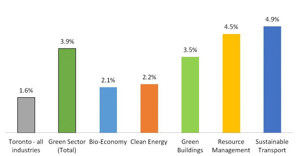 Chart of Green Sectors Employment Growth – 5 Year Annual Average (2015-2019). 