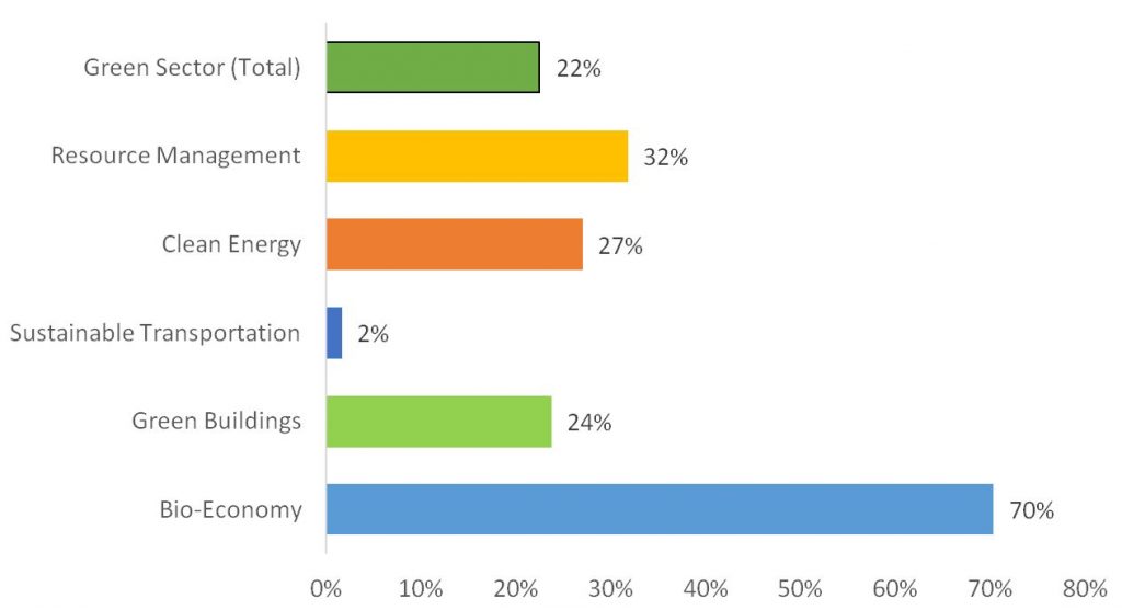 Chart of Green Sectors Real GDP 5-Year Growth (2014-2018, in 2012 dollars)