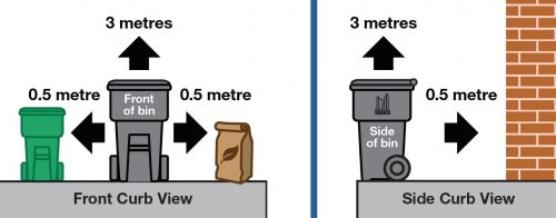 Proper waste set out with 0.5 metres between each bin and 3 metres of clear space above each bin. Also shows bin with 0.5 metres between it and the side of a house.