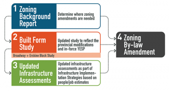 Midtown Zoning Review – City of Toronto
