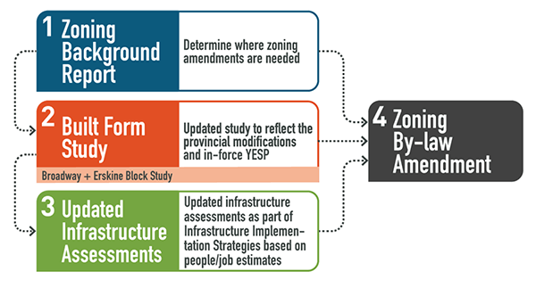 A diagram showing the relationship between each component. The Zoning Background Report feeds into the Built Form Study, which in turn feeds into the Updated Infrastructure Assessments. All three components feed into a Zoning By-law Amendment.