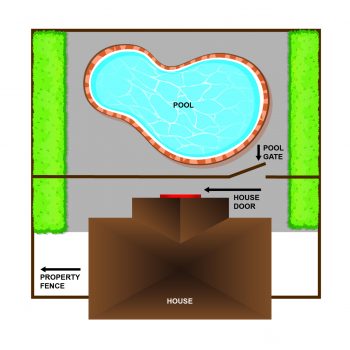 Example of a pool enclosure permitted in Toronto. The pool is enclosed by a four-sided fence. In this case, the boundary fence makes up a portion of the four-sided pool enclosure. 