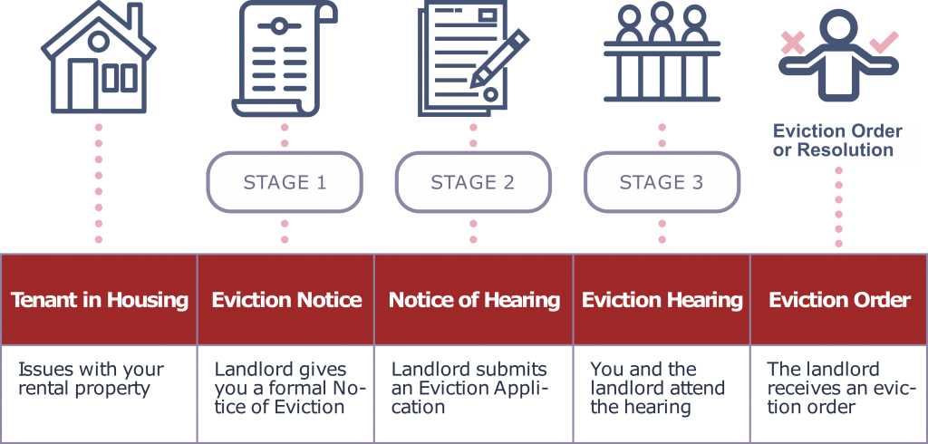 Diagram of the eviction process. Icon of a house depicting tenant in housing and beginning process with issue with your rental property. Icon of a notice depicting an eviction notice with stage 1 of eviction being that the landlord gives you a formal Notice of Eviction. Stage 2 is the Notice of hearing and is depicted by an icon of a form with a pencil, representing the landlord submitting an eviction application. Stage 3 is the Eviction hearing depicted by an icon of three people at a panel table depicting that you and the landlord attend the hearing. The last stage is depicted by an icon of a person with their hands out, with a checkmark and an x on either side of their arms. This depicts an Eviction Order in which the tenant receives an eviction order