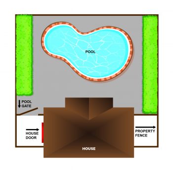 Example of a permitted pool enclosure: The exterior door opens on the side of the house and there is a four-sided fence that completely surrounds the pool area. There is no direct access to the pool area from the exterior door, assuming that there are no windows along the rear wall.