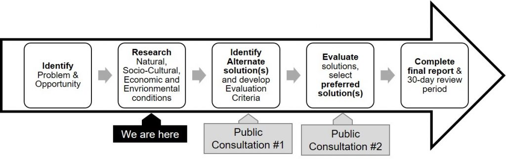 Environmental Assessment study process for Yellow Creek Geomorphic Systems Master Plan includes: identify problem and opportunity; research natural, socio-cultural, economic and environmental conditions; identify alternate solutions and develop evaluation criteria; evaluate solutions, select preferred solutions; complete final report and 30 day review period