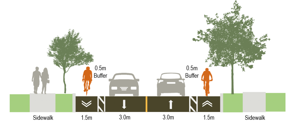 Cross section image showing Option B for segment 2 of Martin Grove Road, with painted buffers between the bike lanes and the vehicle lanes