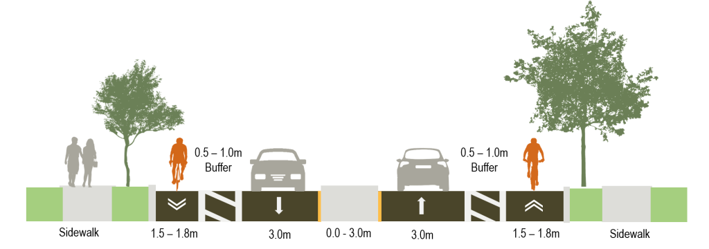 Cross section of the road showing design option B for Segment 1 of Martin Grove Road, with painted buffers between the bike lanes and vehicle lanes.