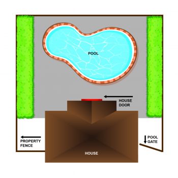 Photo of a pool enclosure that is not permitted in Toronto. The exterior door of this pool enclosure opens directly onto the pool area.