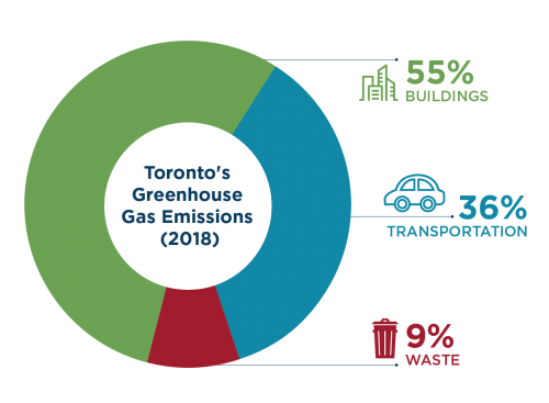 This pie chart shows the three key sources of community-wide emissions in Toronto: buildings account for 55 per cent of all emissions, transportation accounts for 36 per cent, and waste 9 per cent."