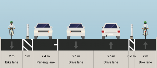 Islington-Dwight Proposed: "2 m westbound curbside bike lane, 1 m buffer with curbs and bollards, 2.4 m westbound parking lane, 3.3 m westbound travel lane, 3.3 m eastbound travel lane, 0.6 m buffer with curbs and bollards, 2.0 m eastbound bike lane"