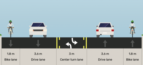 Kipling-Islington Existing: "1.8 m westbound bike lane, 3.6 m westbound travel lane, 3 m centre turn lane, 3.6 m eastbound travel lane, 1.8 m eastbound bike lane"