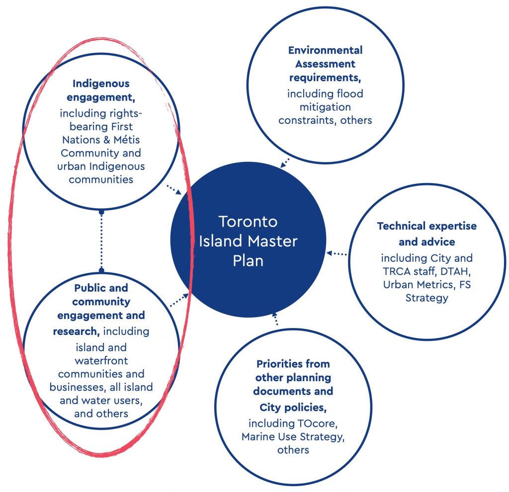 Alt text: A diagram that shows six circles, with one circle in the middle, and five circles branching off it. The middle circle reads "Toronto Island Master Plan". The branching circles read the following: Environmental assessment requirements, technical expertise and advice priorities from other planning documents and City policies, public and community engagement and research, and Indigenous engagement. 