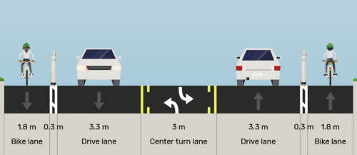 Kipling-Islington Proposed: "1.8 m westbound bike lane, 0.3 m buffer with curbs and bollards, 3.3 m westbound travel lane, 3 m centre turn lane, 3.3 m eastbound travel lane, 0.3 m buffer with curbs and bollards, 1.8 m eastbound bike lane"