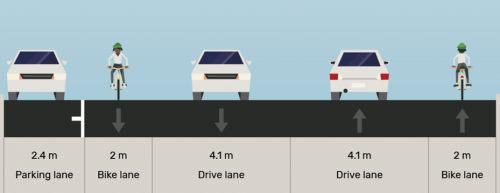 Islington-Dwight Existing: "2.4 m westbound curbside parking lane, 2 m westbound bike lane, 4.1 m westbound travel lane, 4.1 m eastbound travel lane, 2.0 m eastbound bike lane"