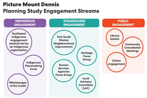 Picture Mount Dennis Planning Study Engagement Streams include indigenous engagement, stakeholder engagement, and public engagement