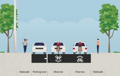 Cross-section showing the road configuration from east to west: sidewalk, parkig lane, sharrow, sharrow and sidewalk.