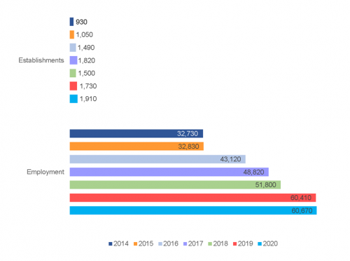 Graph displaying the changes in employment in the technology sector from 2014 to 2020