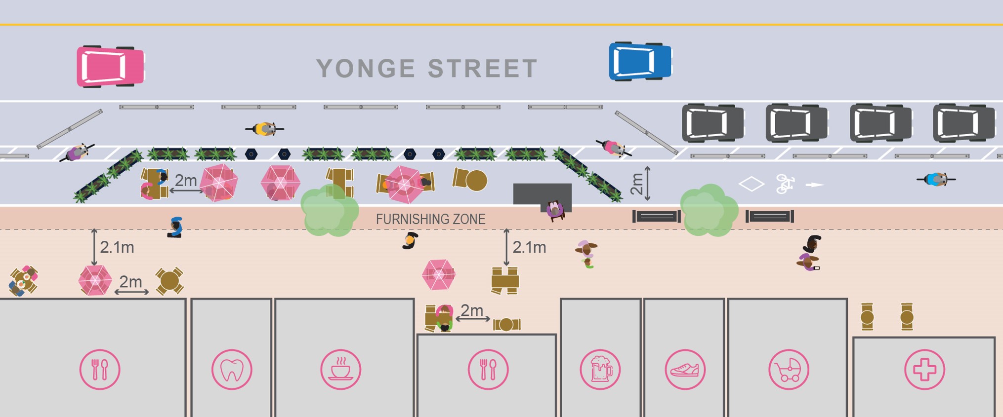 Diagram showing design elements of a complete street for Yonge Street which includes, shops, streetwalk, furnishing zone, cafe, planters, bike lane, flexi post seperation and lane for motor vehicles. 