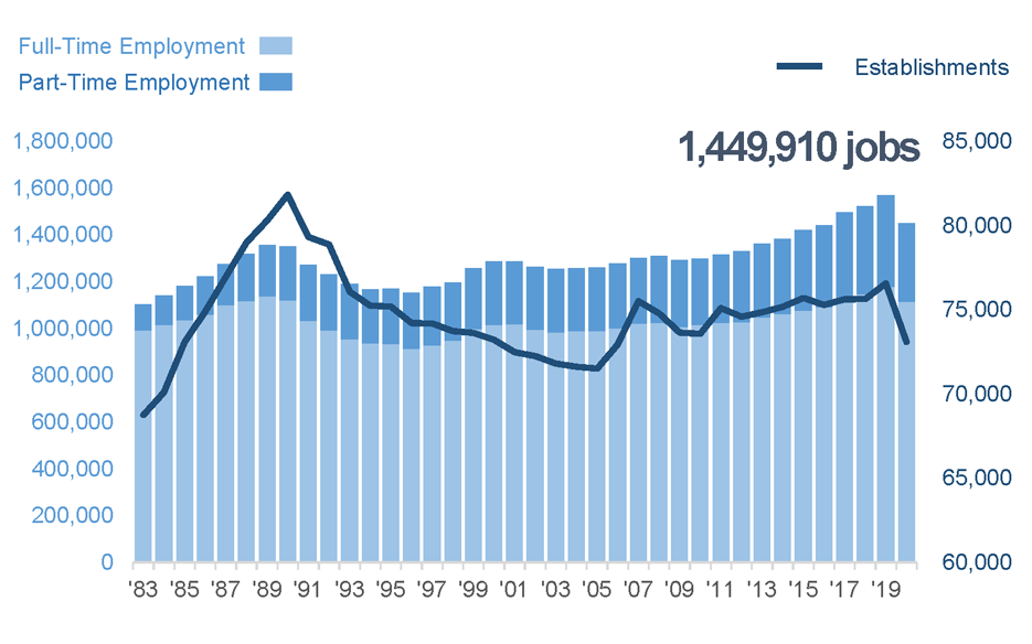 Full and Part-Time Employment Counts in the City of Toronto, 1983-2020. This figure shows a stacked bar chart of annual counts of full and part time employees for the period 1983-2020. A long term trend increase in employment is apparent, with shorter term fluctuations corresponding to economic cycles.