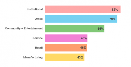 Among establishments that reported work-from-home employment, the highest reported averages were in the Institutional and Office sectors (82 per cent and 79 per cent respectively), and the lowest in Manufacturing and Warehousing, Retail, and Service (43 per cent, 46 per cent, and 46 per cent)
