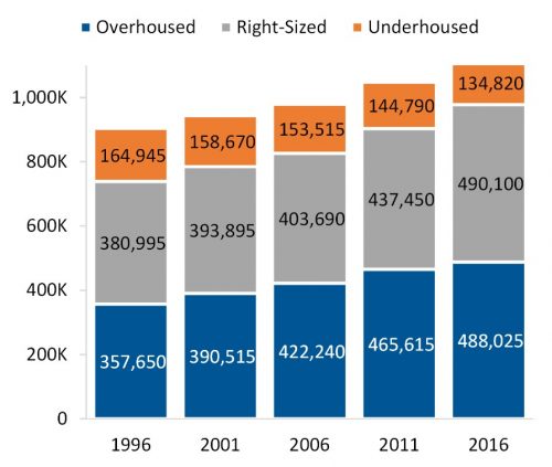 Infographic showing the breakdown of total households into suitable households above the suitability standard and not suitable households below the suitability standard. Suitable households are further broken down into overhoused households (those with a bedroom surplus) and right-sized households (those with either no bedroom surplus or shortfall, or one-person households in a one-bedroom unit). Not suitable households are comprised of those who are underhoused or have a bedroom shortfall. For more information please contact cityplanning@toronto.ca or call Hailey Toft at 416-392-8343.